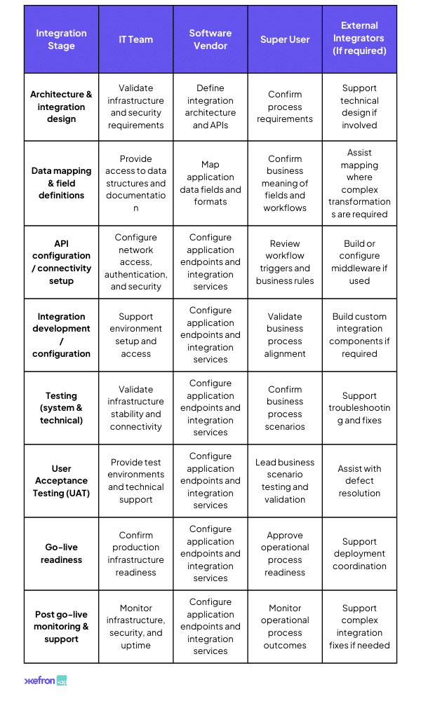 Table outlining AI implementation and integration stages in AI projects, including roles of IT teams, vendors, and stakeholders across design, integration, testing, and post go-live support.